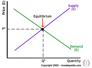 supply-demand